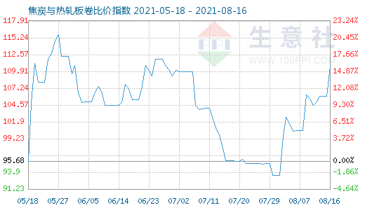 8月16日焦炭与热轧板卷比价指数图