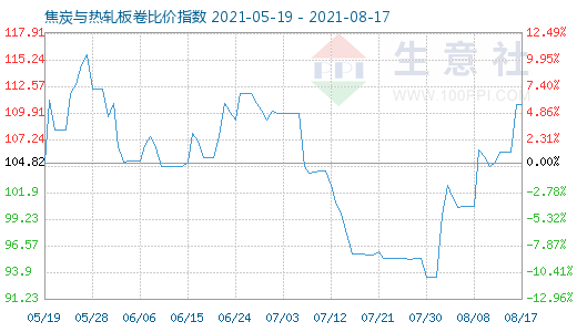 8月17日焦炭与热轧板卷比价指数图