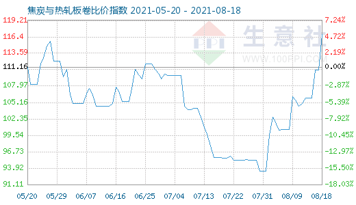 8月18日焦炭与热轧板卷比价指数图