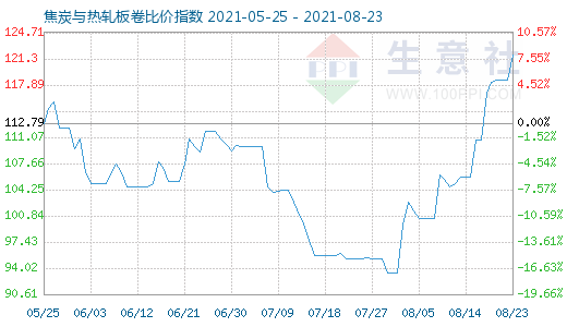 8月23日焦炭与热轧板卷比价指数图