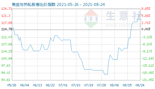8月24日焦炭与热轧板卷比价指数图