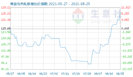 8月25日焦炭与热轧板卷比价指数图