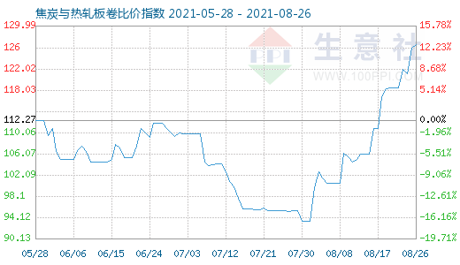 8月26日焦炭与热轧板卷比价指数图