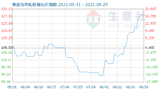 8月29日焦炭与热轧板卷比价指数图
