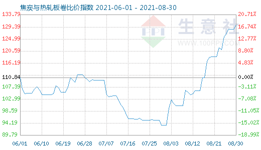 8月30日焦炭与热轧板卷比价指数图