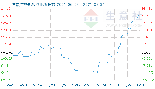 8月31日焦炭与热轧板卷比价指数图