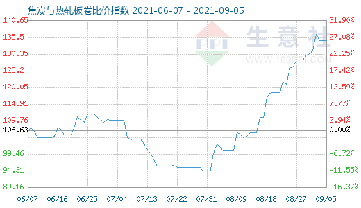 9月5日焦炭与热轧板卷比价指数图