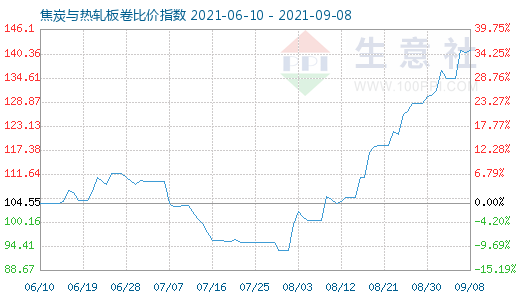 9月8日焦炭与热轧板卷比价指数图