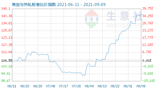 9月9日焦炭与热轧板卷比价指数图