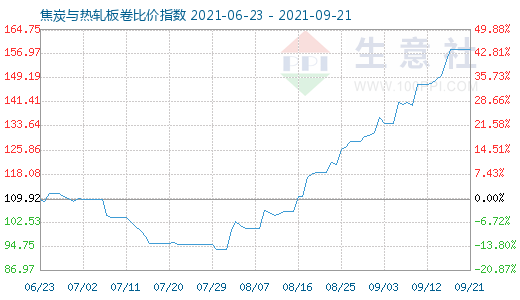 9月21日焦炭与热轧板卷比价指数图