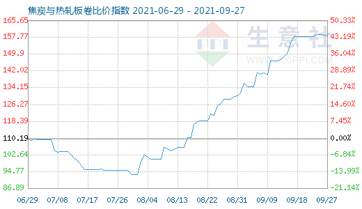 9月27日焦炭与热轧板卷比价指数图