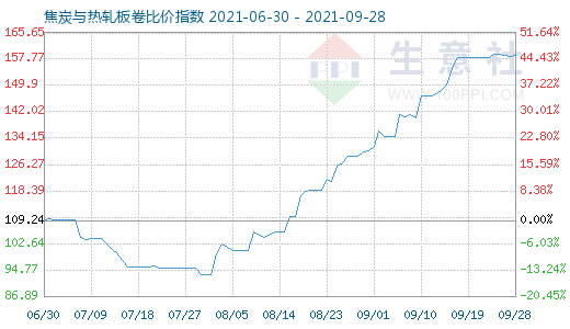 9月28日焦炭与热轧板卷比价指数图