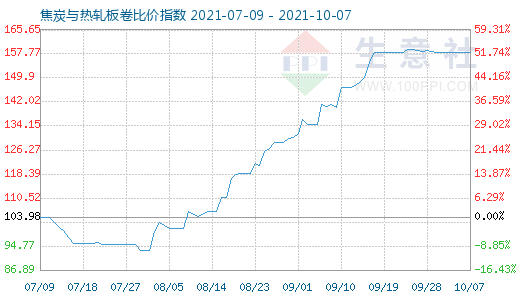 10月7日焦炭与热轧板卷比价指数图