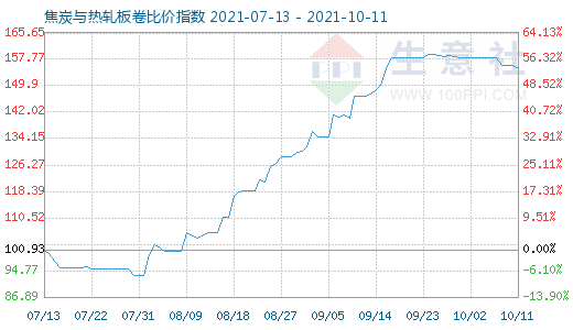 10月11日焦炭与热轧板卷比价指数图