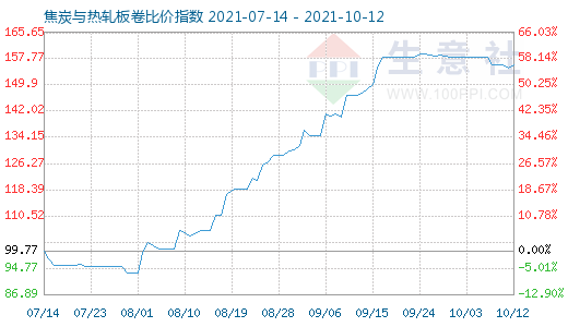 10月12日焦炭与热轧板卷比价指数图