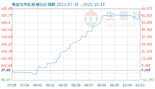 10月13日焦炭与热轧板卷比价指数图