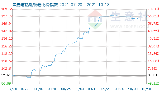 10月18日焦炭与热轧板卷比价指数图