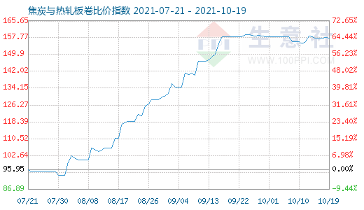 10月19日焦炭与热轧板卷比价指数图