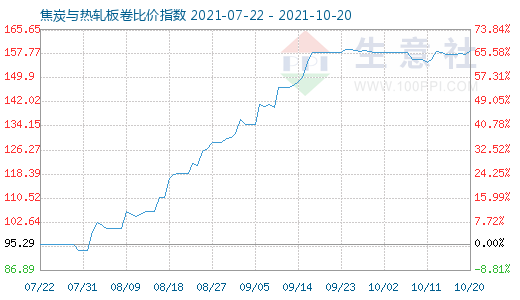 10月20日焦炭与热轧板卷比价指数图