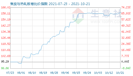 10月21日焦炭与热轧板卷比价指数图