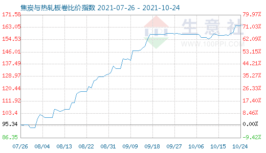 10月24日焦炭与热轧板卷比价指数图