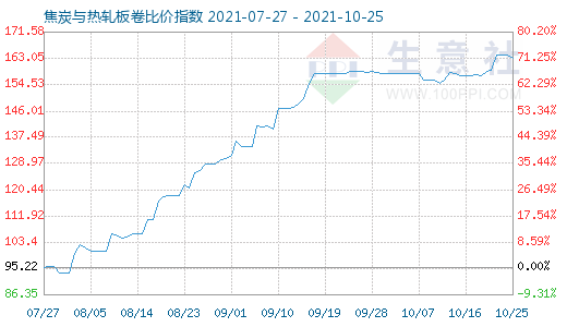 10月25日焦炭与热轧板卷比价指数图