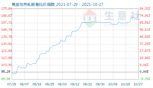 10月27日焦炭与热轧板卷比价指数图