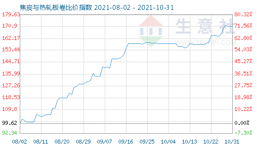 10月31日焦炭与热轧板卷比价指数图