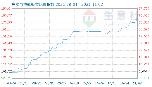 11月2日焦炭与热轧板卷比价指数图