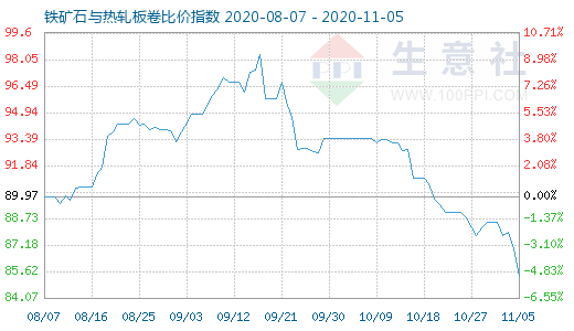 11月5日铁矿石与热轧板卷比价指数图