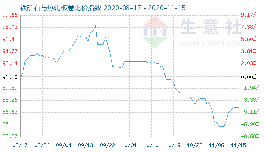 11月15日铁矿石与热轧板卷比价指数图