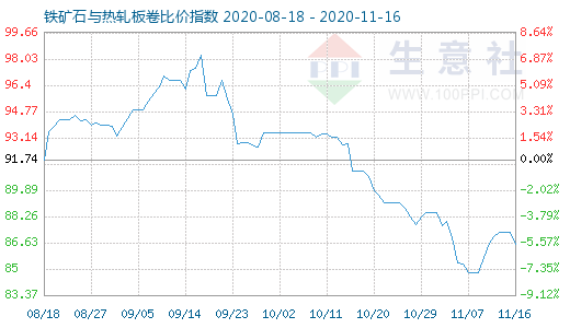 11月16日铁矿石与热轧板卷比价指数图