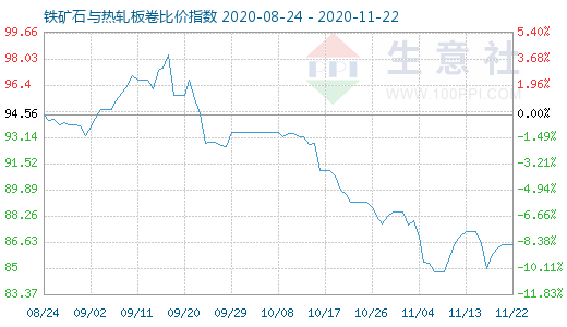 11月22日铁矿石与热轧板卷比价指数图