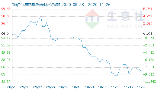 11月26日铁矿石与热轧板卷比价指数图