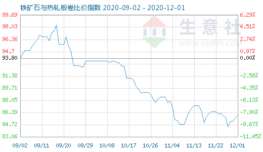 12月1日铁矿石与热轧板卷比价指数图
