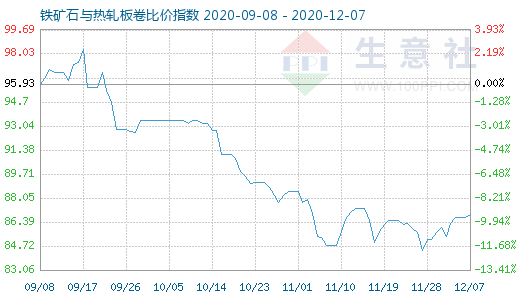 12月7日铁矿石与热轧板卷比价指数图