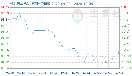 12月8日铁矿石与热轧板卷比价指数图