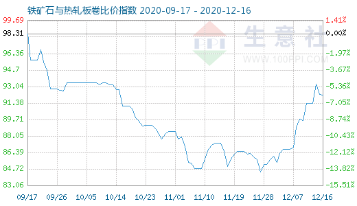 12月16日铁矿石与热轧板卷比价指数图