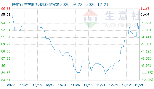 12月21日铁矿石与热轧板卷比价指数图