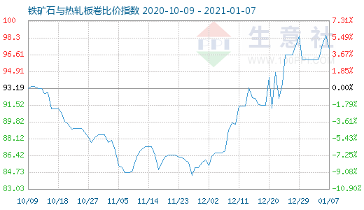 1月7日铁矿石与热轧板卷比价指数图