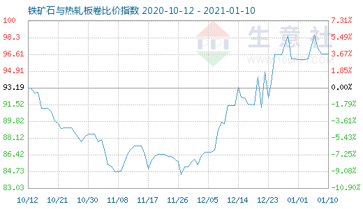 1月10日铁矿石与热轧板卷比价指数图