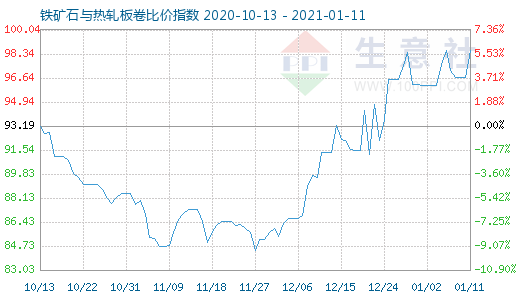 1月11日铁矿石与热轧板卷比价指数图