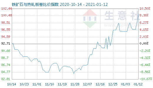 1月12日铁矿石与热轧板卷比价指数图