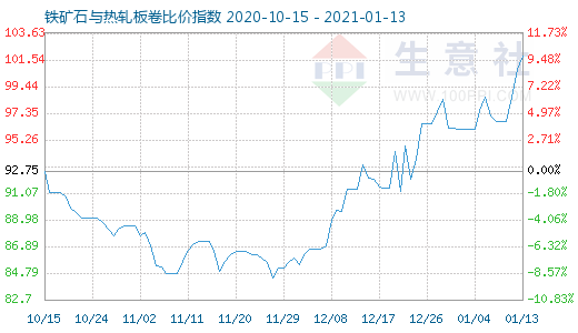 1月13日铁矿石与热轧板卷比价指数图