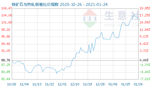 1月24日铁矿石与热轧板卷比价指数图