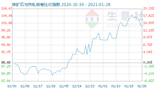 1月28日铁矿石与热轧板卷比价指数图