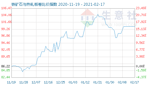 2月17日铁矿石与热轧板卷比价指数图
