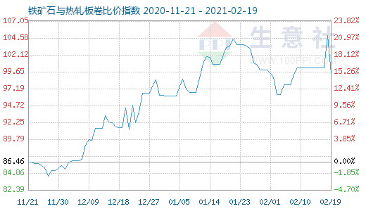 2月19日铁矿石与热轧板卷比价指数图