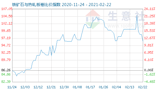 2月22日铁矿石与热轧板卷比价指数图