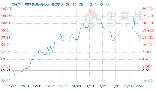 2月23日铁矿石与热轧板卷比价指数图